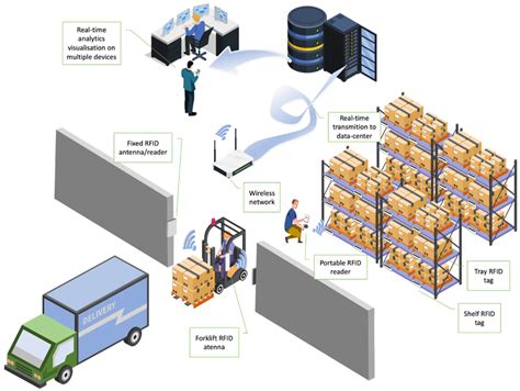 rfid management system|rfid based warehouse management system.